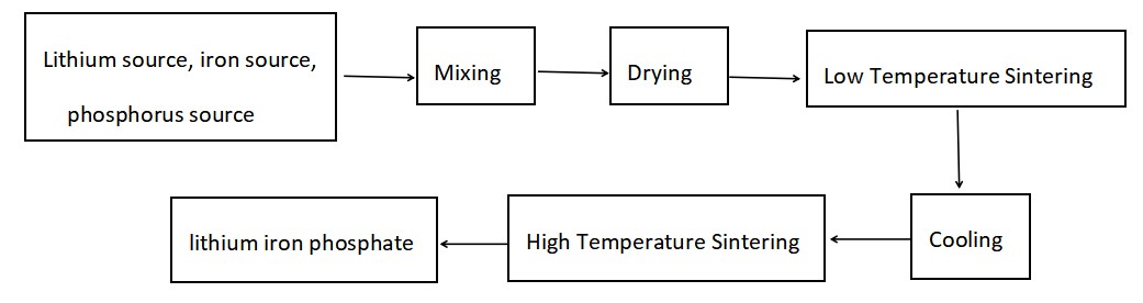 خط تولید مواد باتری لیتیومی